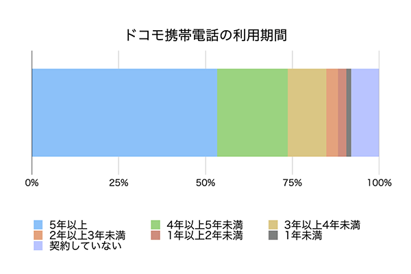 ドコモの契約内容